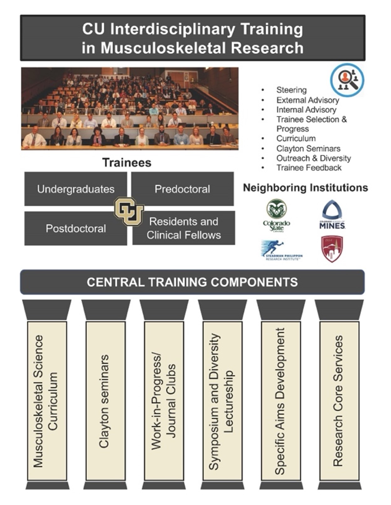 CU Interdisciplinary Training in Musculoskeletal Research